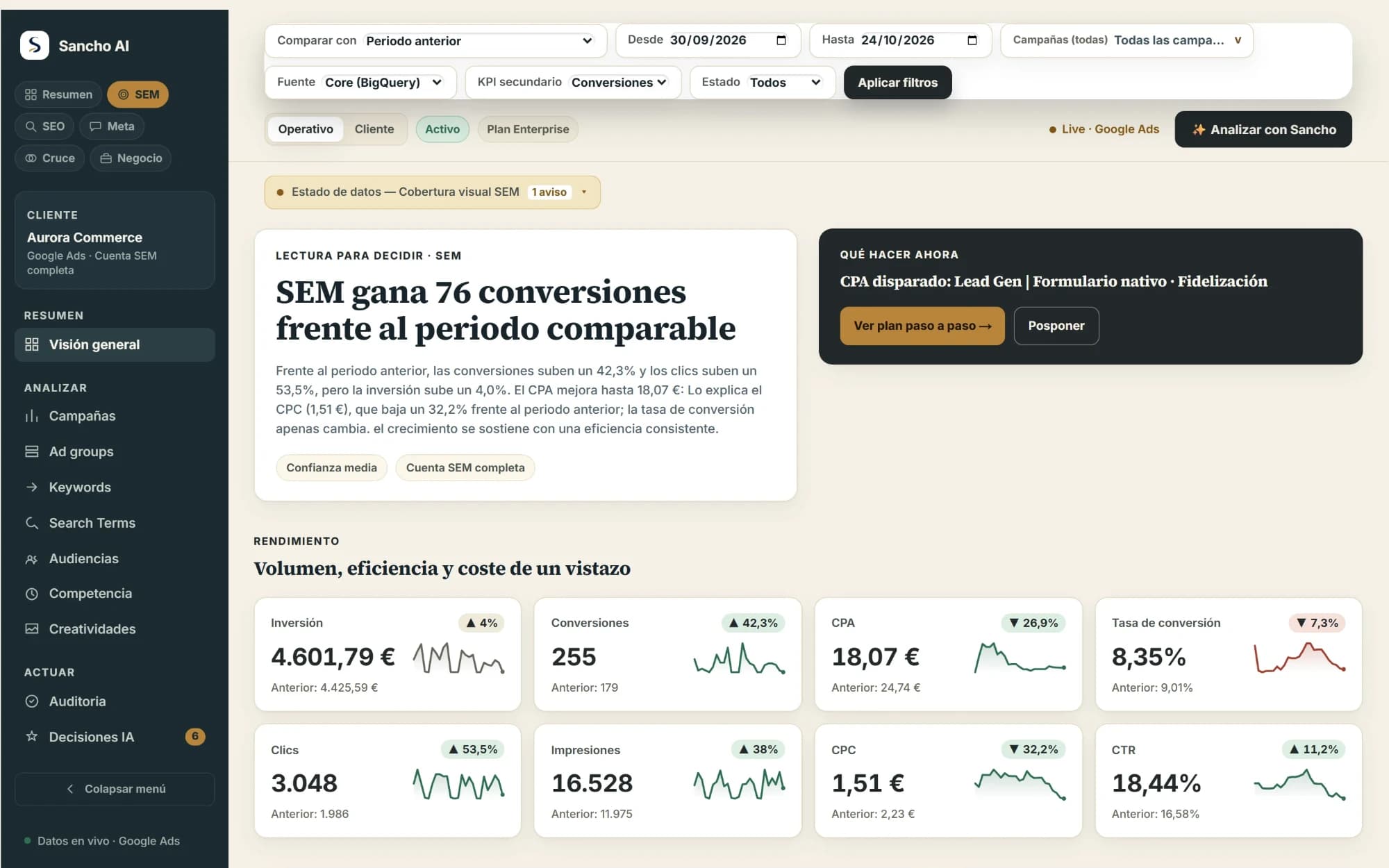 Módulo SEM de Sancho AI: lectura para decidir, qué hacer ahora y KPIs de inversión, conversiones, CPA y CTR